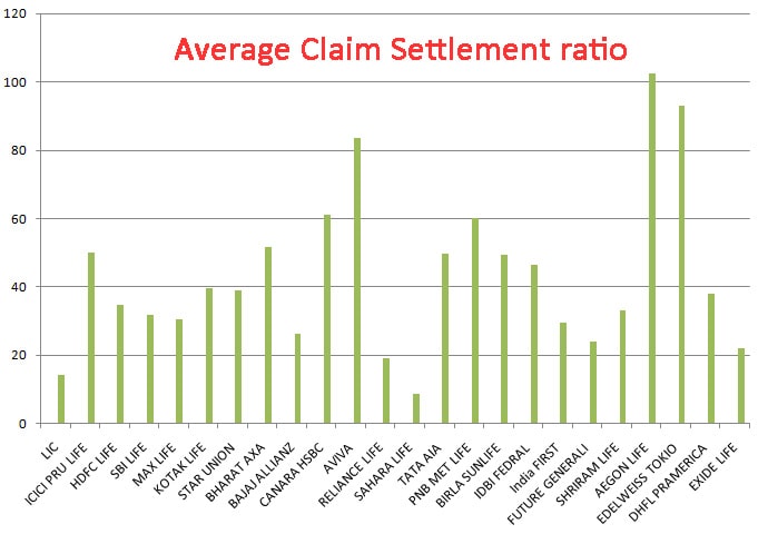 average claim settlement ratio