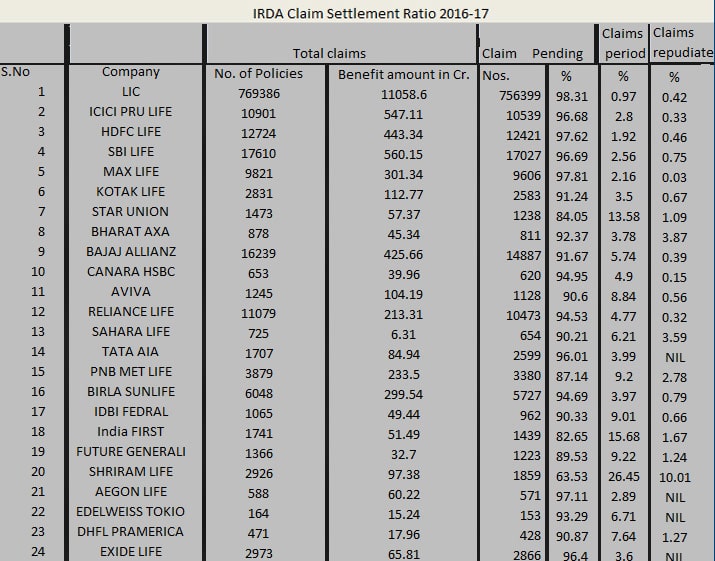 IRDA claim settlement ratio