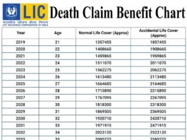 LIC Jeevan Anand Policy Table 815 Death Claim Benefit Chart