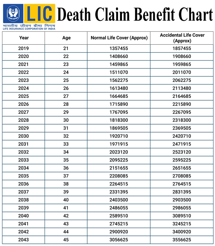 Jeevan Anand Policy Chart