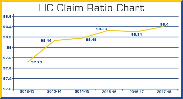 LIC of India