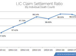 LIC Claim Settlement Ratio
