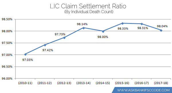 LIC Claim Settlement Ratio